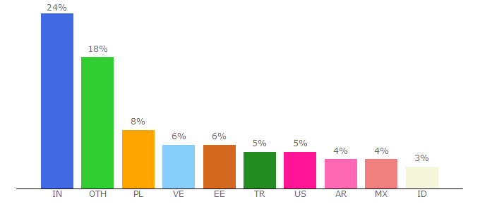 Top 10 Visitors Percentage By Countries for zyro.com