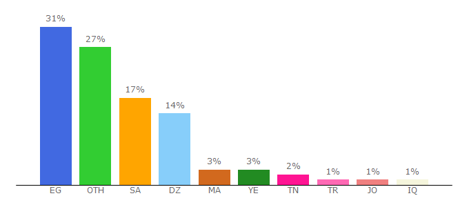 Top 10 Visitors Percentage By Countries for zyzoom.net